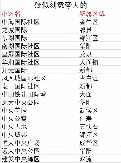 成都小区命名新规，禁用万国宇宙等词，城市名更重烟火气
